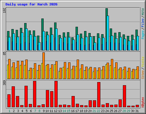 Daily usage for March 2026