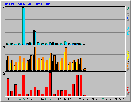 Daily usage for April 2026