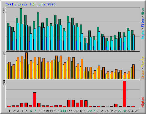 Daily usage for June 2026