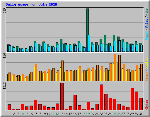 Daily usage for July 2026