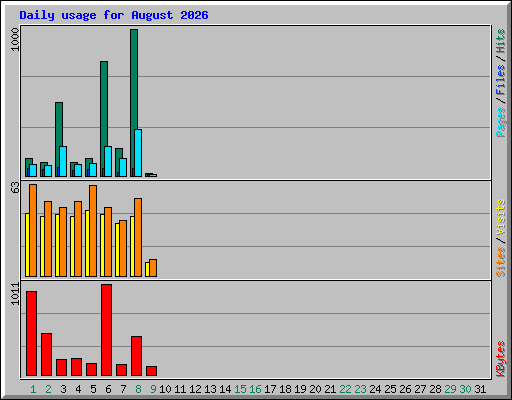 Daily usage for August 2026