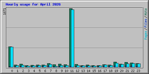 Hourly usage for April 2026