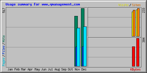Usage summary for www.qmanagement.com